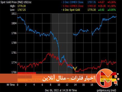 وضعیت بازارهای جهانی طلا