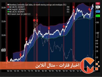 آینده ۲۰۲۳ کامودیتی ها