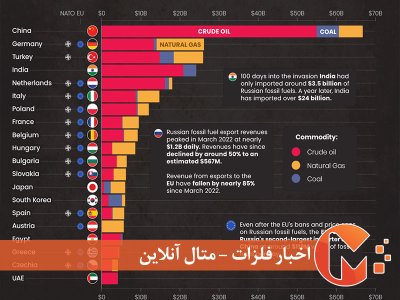 خریداران سوخت های فسیلی روسیه