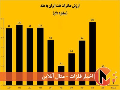 توقف کامل صادرات نفت ایران به هند