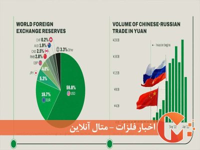 دلار زدایی کشورها