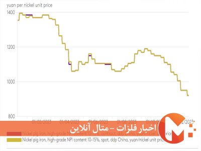 کاهش قیمت چدن نیکل چین
