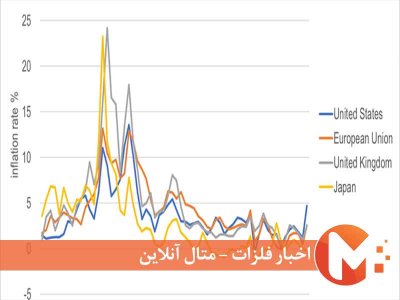 فروکش تورم جهانی به سود فلزی‏‏‌ها