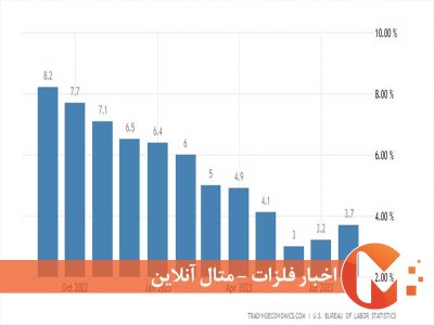 روند کاهشی تورم آمریکا