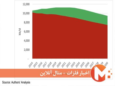 نفت روسیه