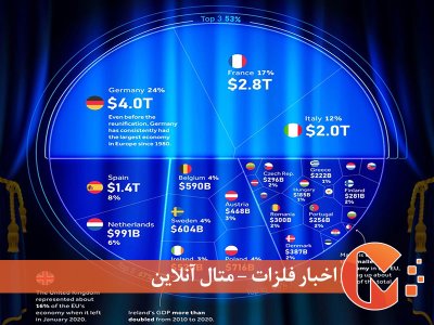 اقتصاد 16 تریلیون دلاری اتحادیه اروپا