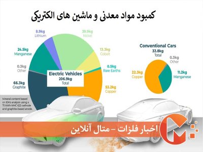 خودروهای الکتریکی و نیاز به مواد معدنی