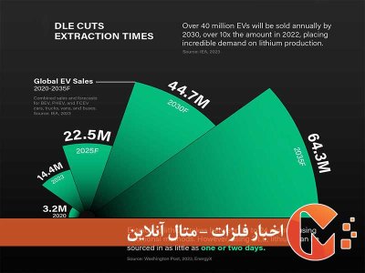 تامین انرژی دهه آینده خودروهای الکتریکی با استخراج مستقیم لیتیوم