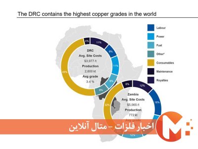 استخراج مس از معادن آفریقا