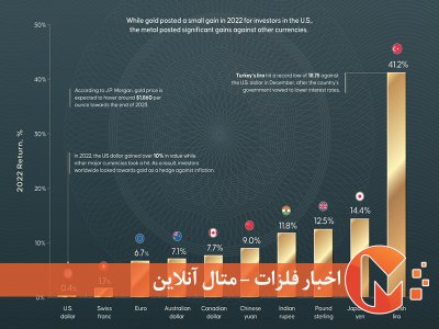 بازده طلا در سال 2022 و 2023