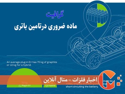 گرافیت ماده ضروری درتامین باتری