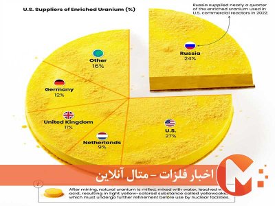آمریکا چقدر به اورانیوم روسیه وابسته است؟
