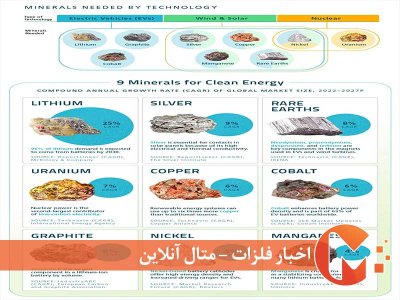 شناسایی نه ماده معدنی کلیدی انرژی پاک