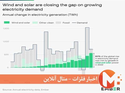 افزایش سهم باد و خورشید در تولید برق