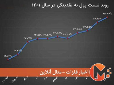 بحران تورم