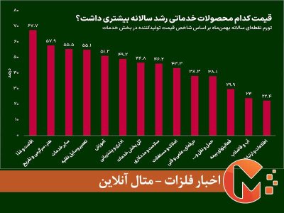 آمار تورم در بخش خدمات