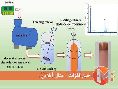 عدم توجیه اقتصادی پالایش مس