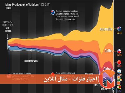 تولید لیتیوم بر اساس کشور (1995-2022)
