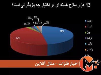 بزرگنمایی توان اتمی چین