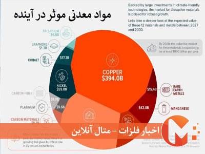 ارزش بازار مواد معدنی موثر در آینده
