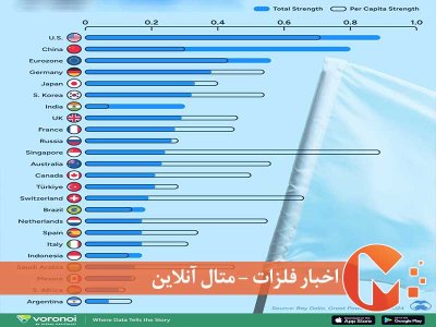 رتبه‌بندی ابرقدرت‌های جهان در سال 2024