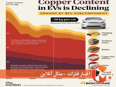 کاهش مصرف مس در خودروهای برقی