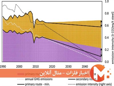 کاهش مصرف فولاد اروپا