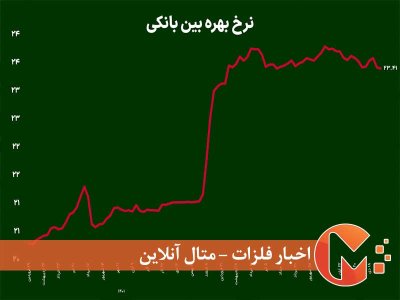 ثبات در بازار بین بانکی