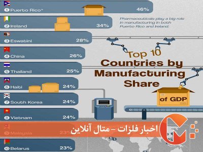 10 اقتصاد برتر که در آن تولید از همه مهمتر است