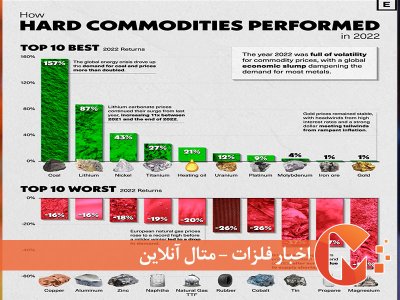 10 کالای برتر سال 2022 با بهترین و بدترین عملکرد