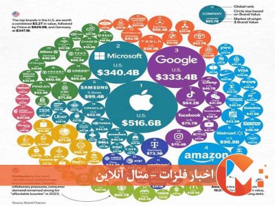 برندهای برتر دنیا