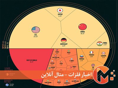 کشورهای برتر اقتصاد جهانی