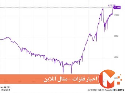 رکورد تولید نفت آمریکا