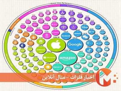 100 برند برتر با ارزش در سال 2022