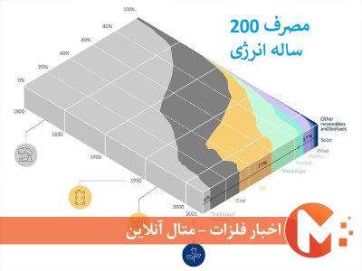 گذشته و آینده انتقال انرژی