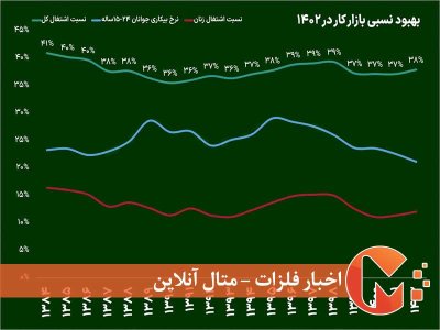 چند درصد از مردم ایران شاغل‌اند؟