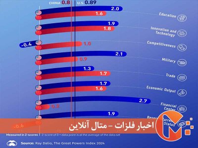 کدام کشور ابرقدرت شماره یک جهان است؟