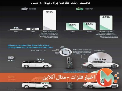 آینده نیکل و مس