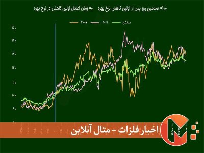 تاثیر کاهش نرخ بهره فدرال رزرو روی طلای جهانی