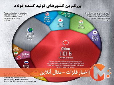 بزرگترین کشورهای تولید کننده فولاد