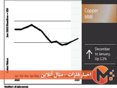 علت افزایش قیمت مس در 2023