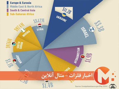 10 کشور برتر دریافت کننده کمک خارجی آمریکا