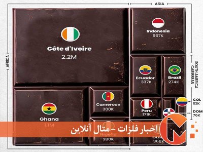 برترین کشورهای تولید کننده کاکائو در جهان