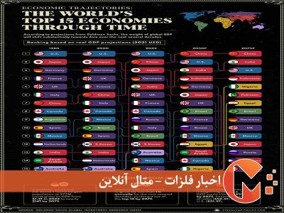 اقتصادهای برتر جهان