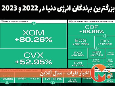 بزرگترین برندگان انرژی دنیا