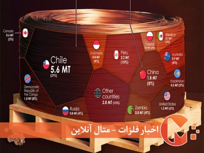 بزرگترین تولیدکنندگان مس جهان