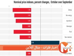 کاهش قیمت کالاها