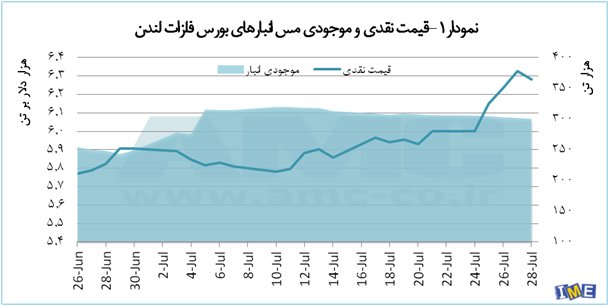 نمودار