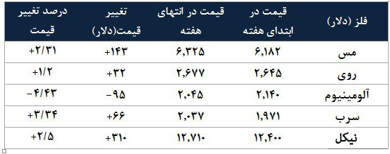 قیمت فلزات اساسی