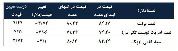 تغییرات قیمت نفت